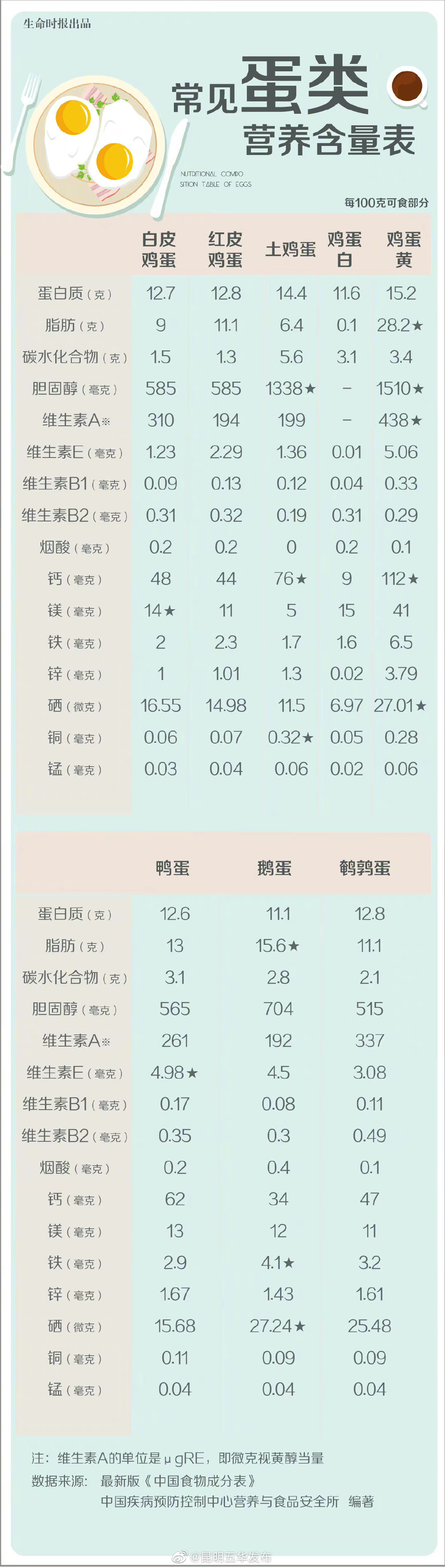 一图看懂常见蛋类营养