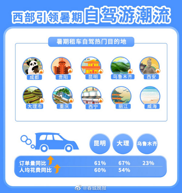 《2022年暑期租车自驾报告》发布，昆明、大理、丽江入围全国前十
