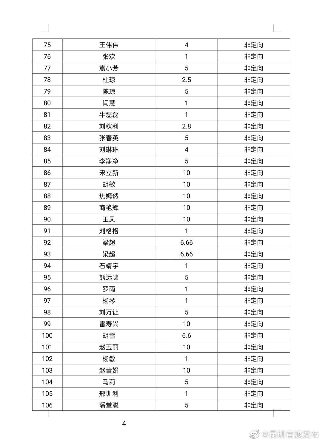 “昆明官渡发布”微博
