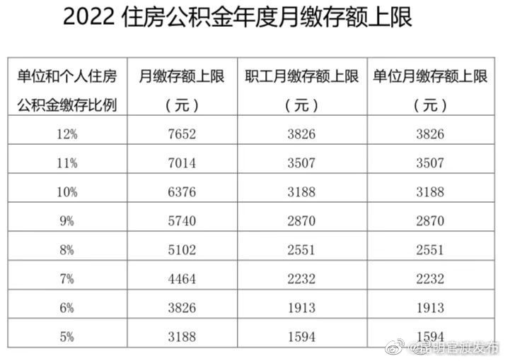 提高878元!国管公积金月缴存额上限调至7652元