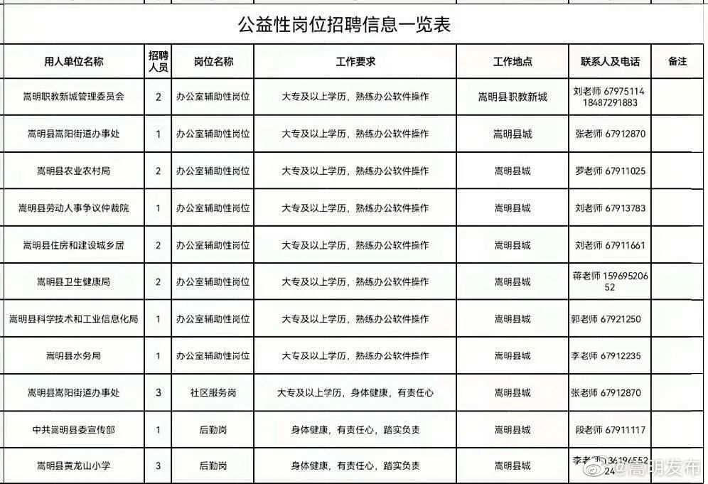 嵩明县公益性岗位招聘公告