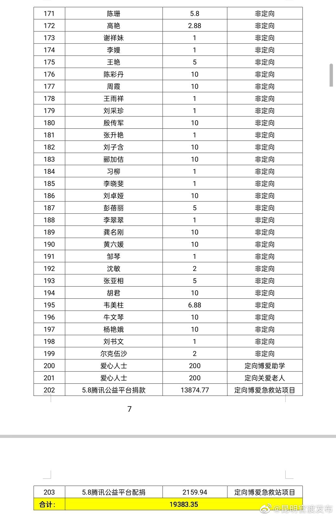 “昆明官渡发布”微博