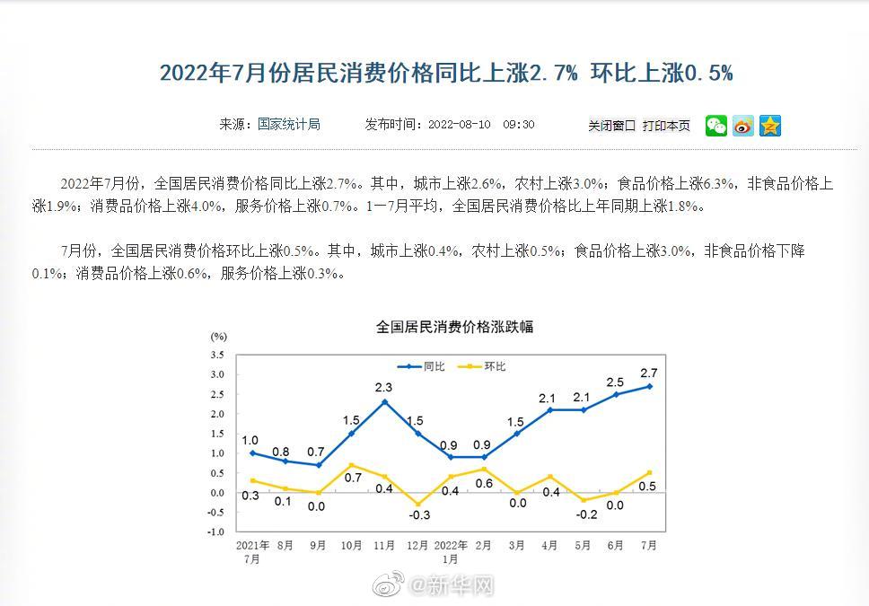 国家统计局：7月份居民消费价格同比上涨2.7% 环比上涨0.5%