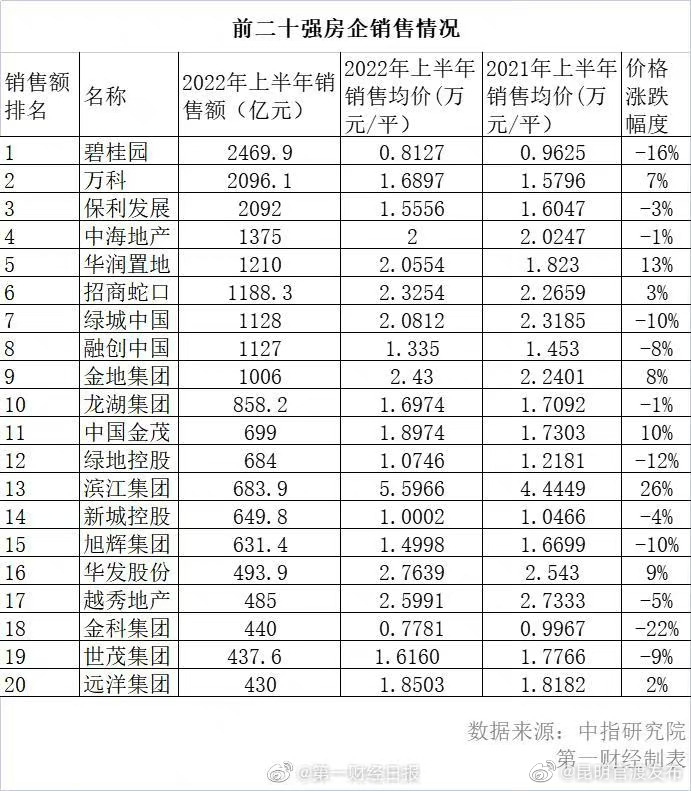 房企批量出现业绩滑铁卢
