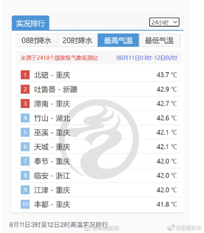 中央气象台23天高温预警连发重庆热过吐鲁番40℃已站不上全国高温排行榜