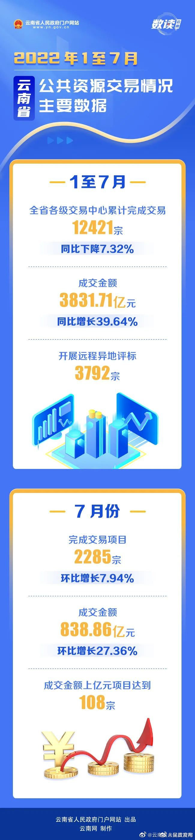 同比增长39.64%！1至7月云南公共资源交易金额3831.71亿元