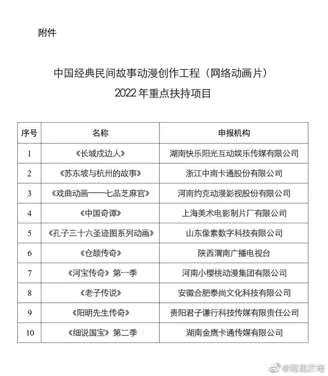 国家广电总局办公厅关于公布2022年中国经典民间故事动漫创作工程（网络动画片）重点扶持项目的通知