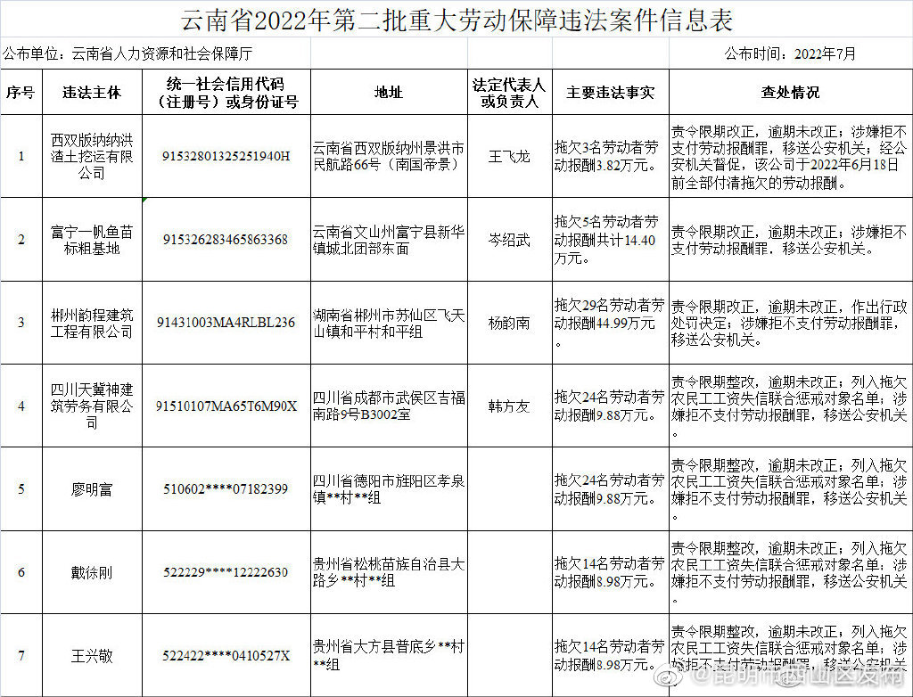 云南公布7件重大劳动保障违法案件！