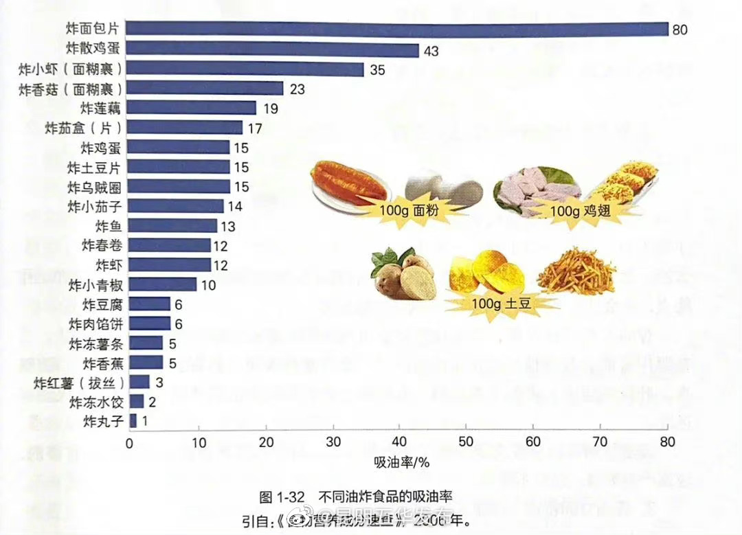 收藏这份吸油食物排行榜