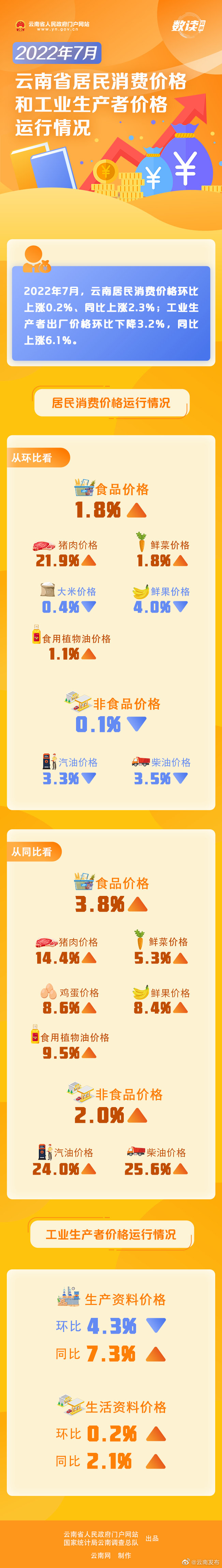 7月份，云南居民消费价格环比上涨0.2%