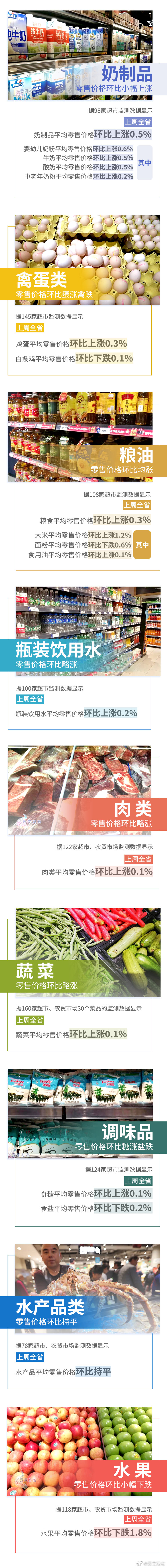 8涨1平3跌！上周云南省生活必需品零售价格情况出炉