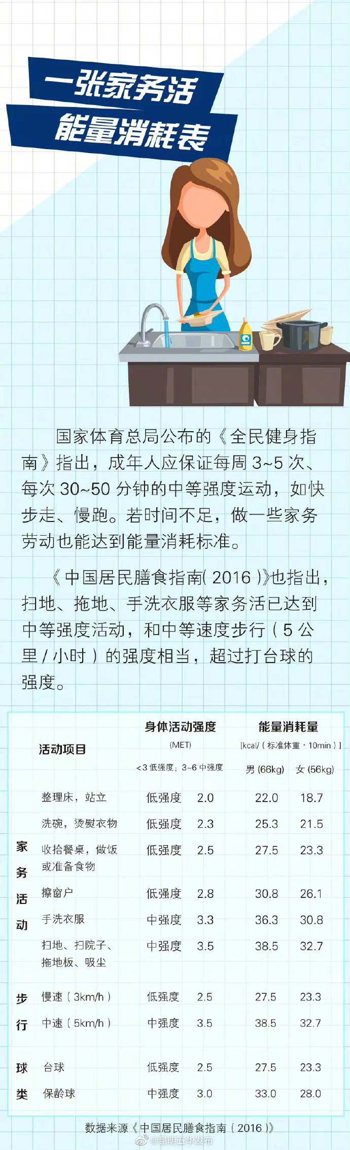 一张家务能量消耗表 
