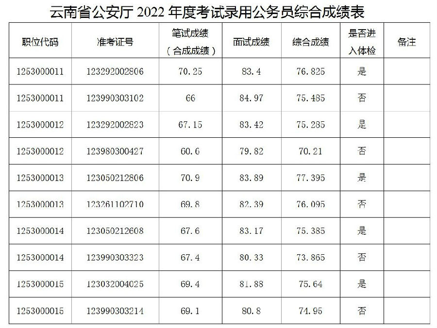 云南省公安厅关于公布2022年度考试录用公务员综合成绩及后续工作安排的公告