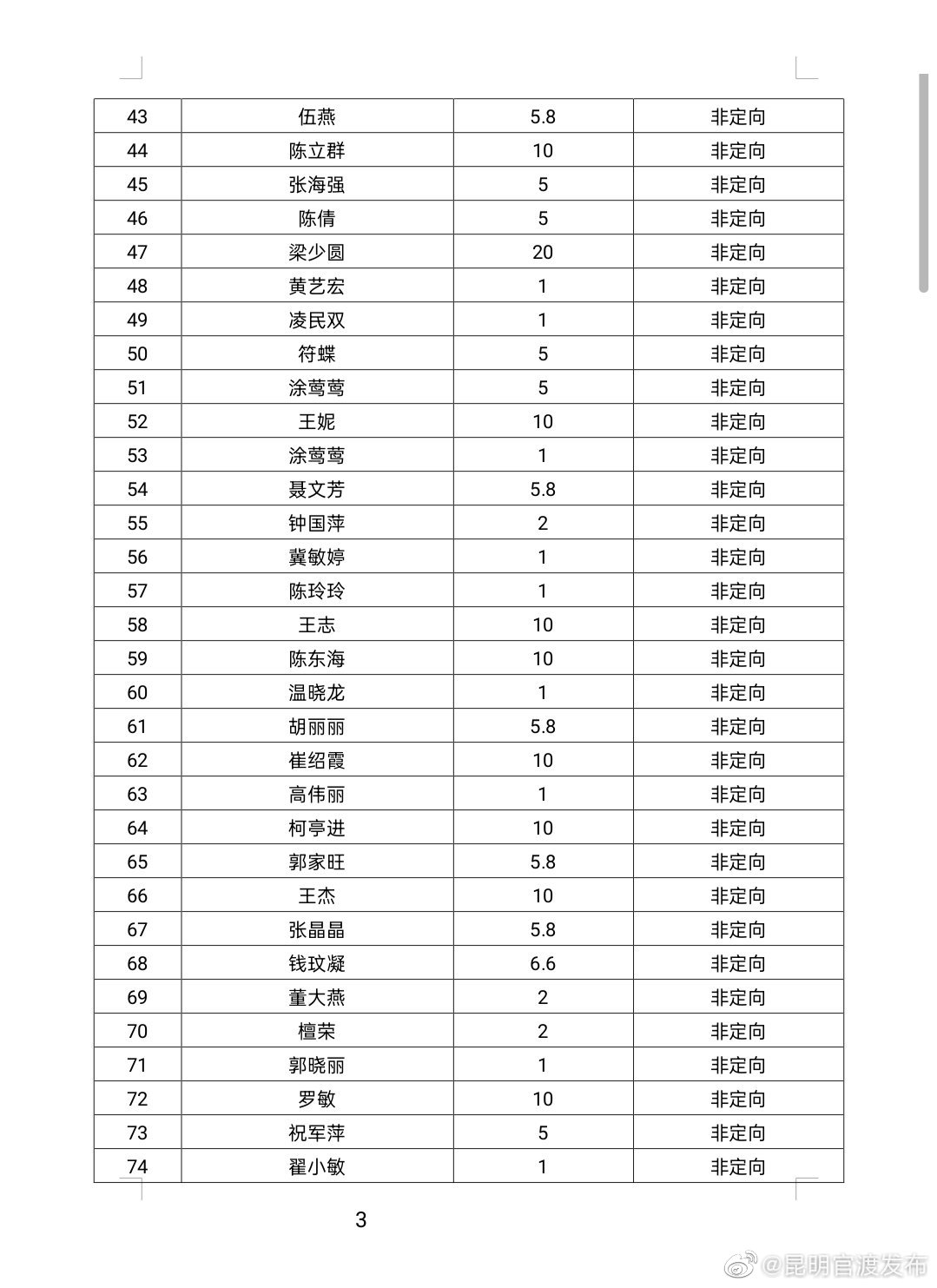 “昆明官渡发布”微博