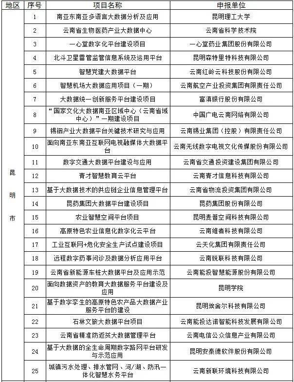 昆明国家高新区发布