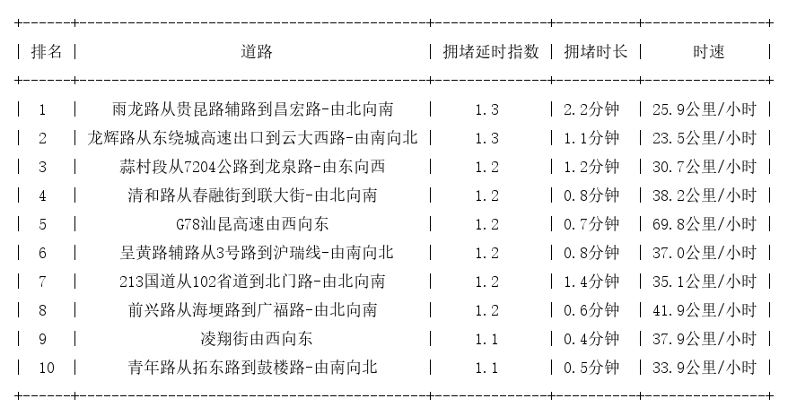 08月01日07时, 昆明早高峰路况