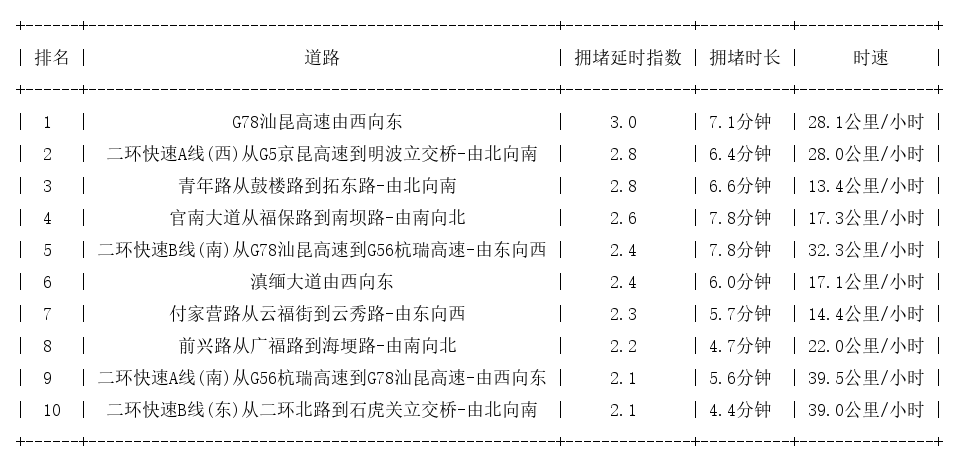 08月01日08时, 昆明早高峰路况