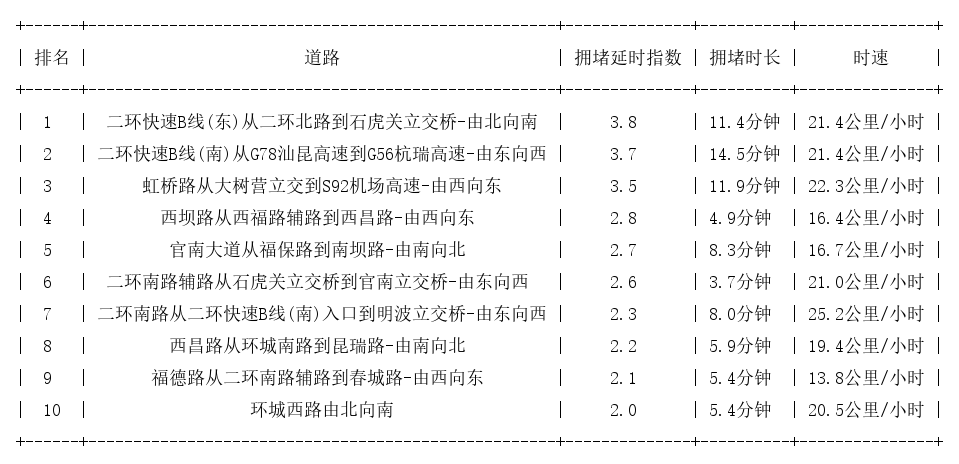 08月01日09时, 昆明早高峰路况