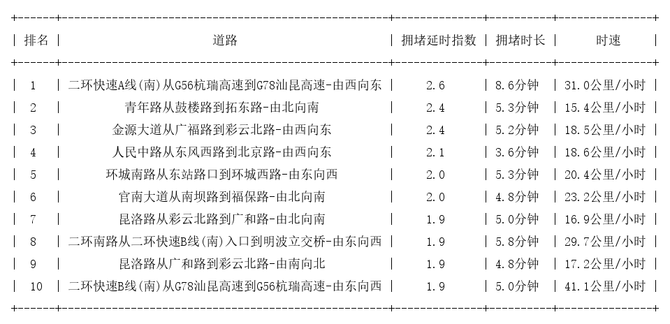 08月01日17时, 昆明晚高峰路况