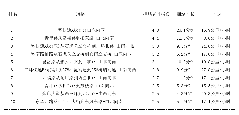 08月01日19时, 昆明晚高峰路况