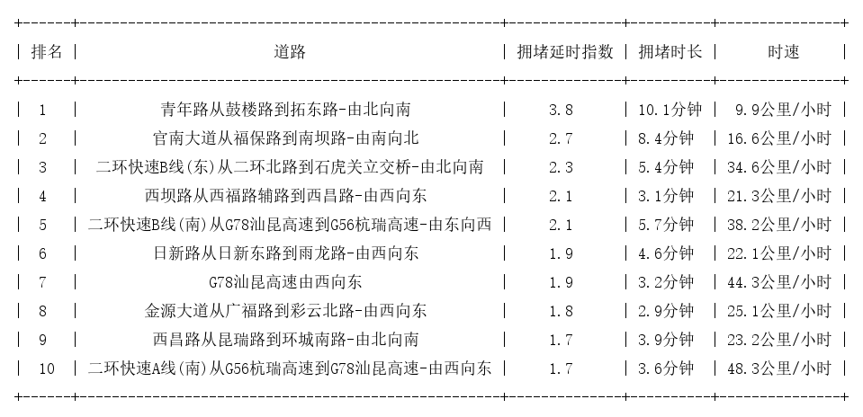 08月02日08时, 昆明早高峰路况
