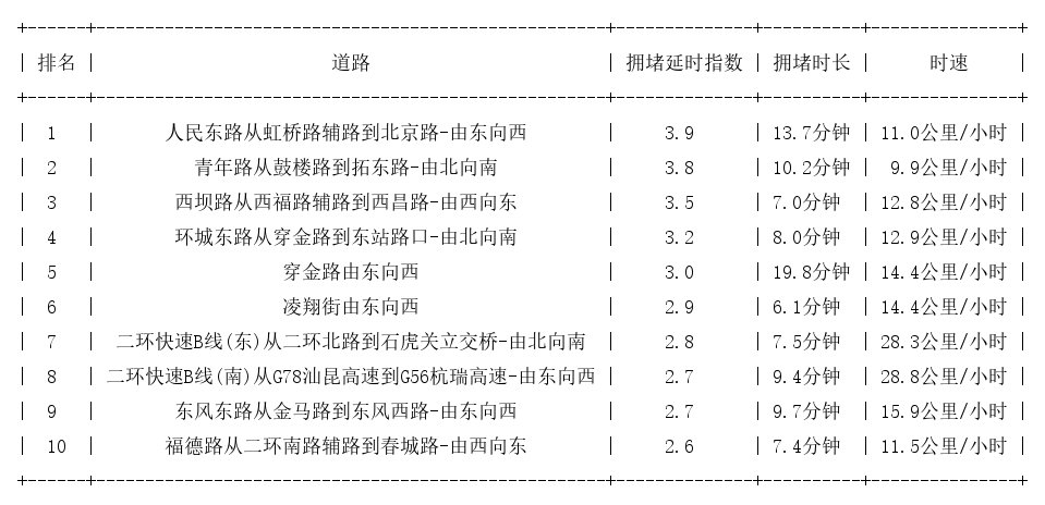 08月02日09时, 昆明早高峰路况