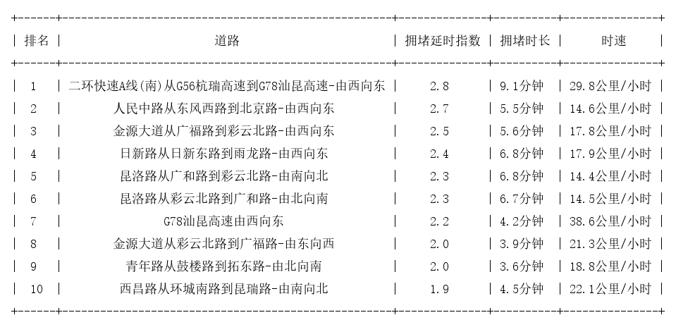 08月02日17时, 昆明晚高峰路况