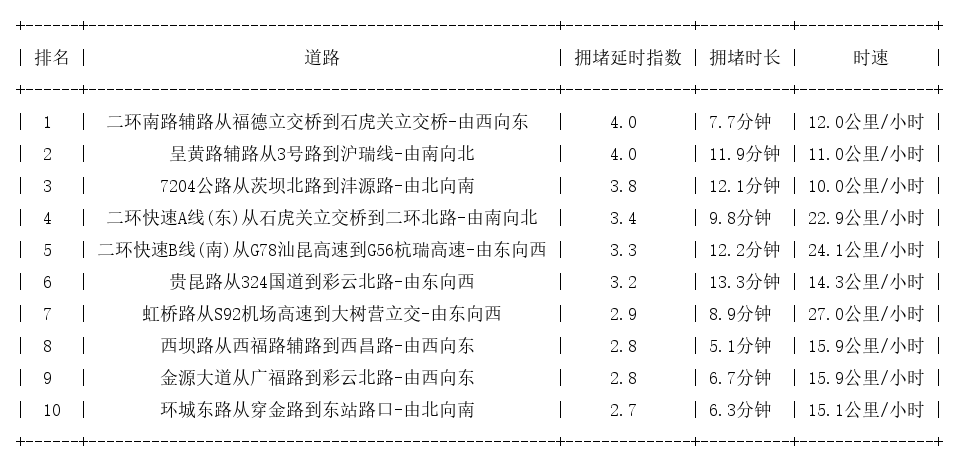08月02日18时, 昆明晚高峰路况