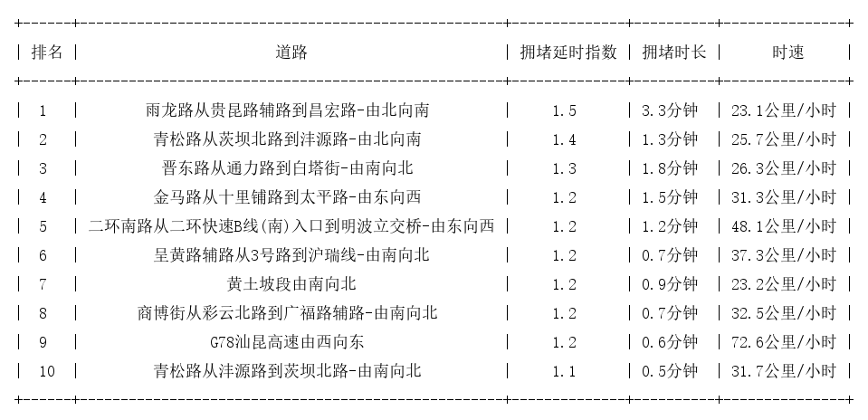 08月03日07时, 昆明早高峰路况