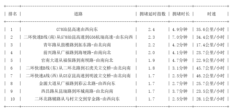 08月03日08时, 昆明早高峰路况