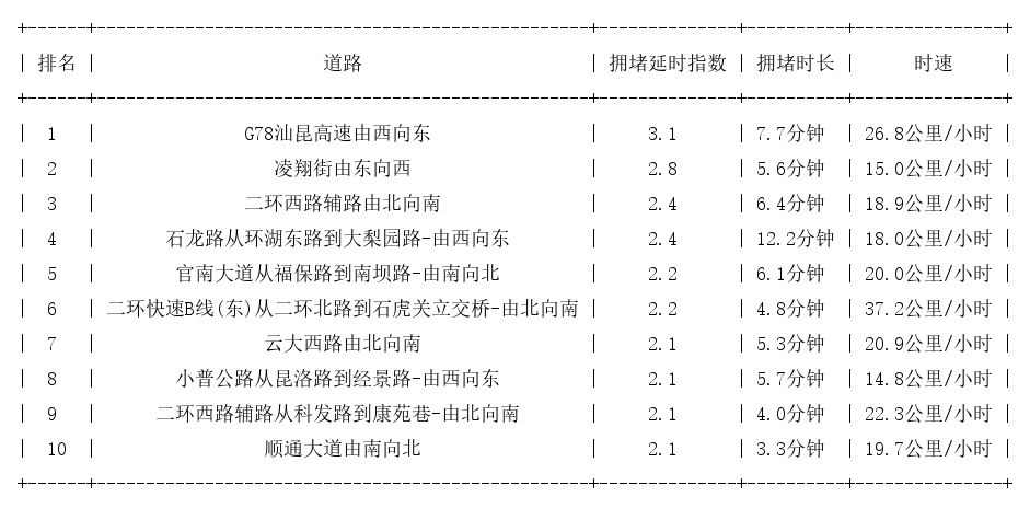 08月03日09时, 昆明早高峰路况