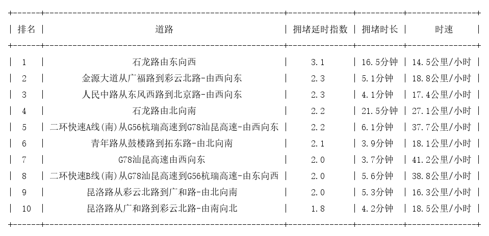 08月03日17时, 昆明晚高峰路况