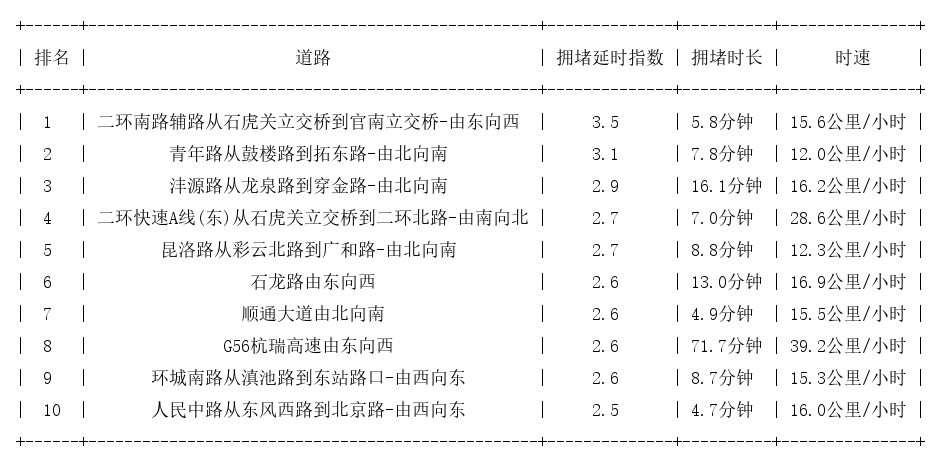 08月03日18时, 昆明晚高峰路况