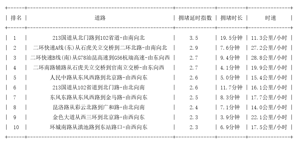 08月03日19时, 昆明晚高峰路况