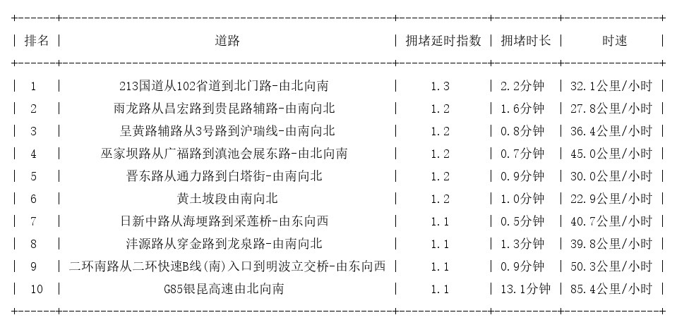 08月04日07时, 昆明早高峰路况
