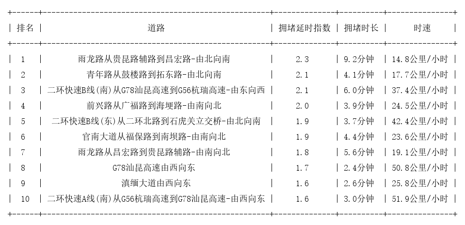 08月04日08时, 昆明早高峰路况