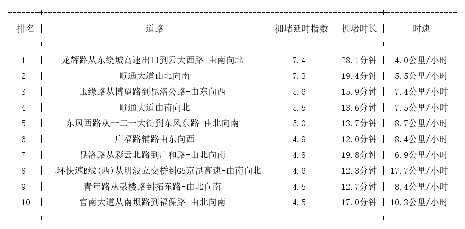08月04日19时, 昆明晚高峰路况