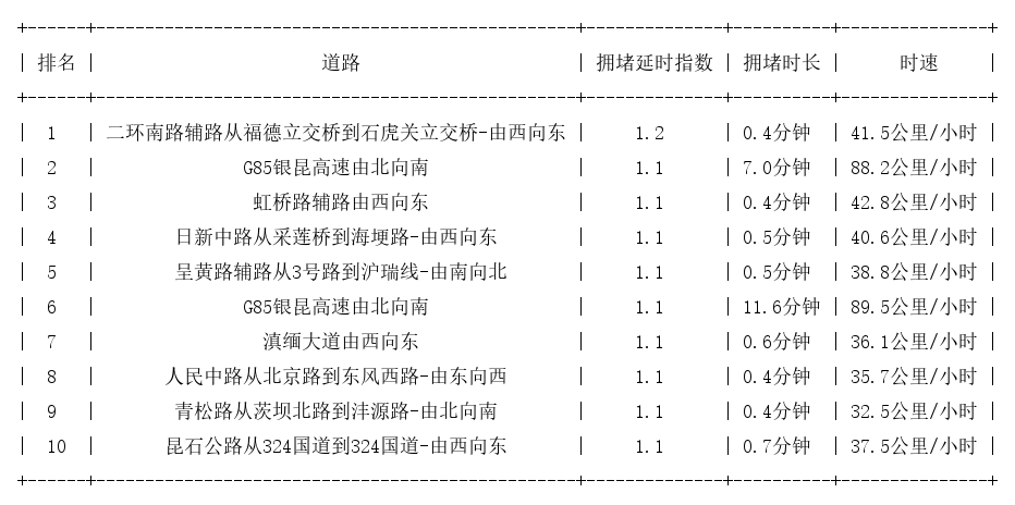08月05日07时, 昆明早高峰路况