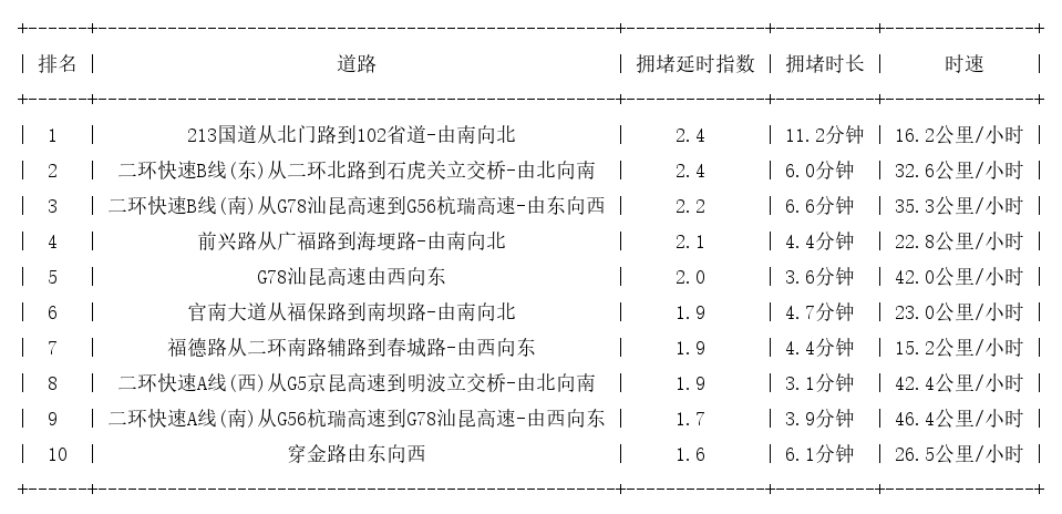 08月05日08时, 昆明早高峰路况