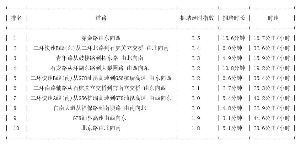 08月05日09时, 昆明早高峰路况