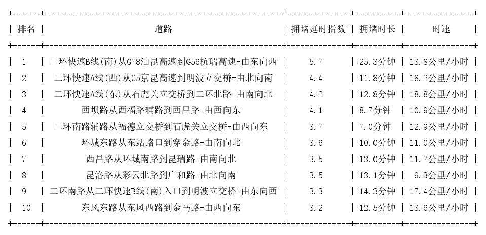 08月05日19时, 昆明晚高峰路况
