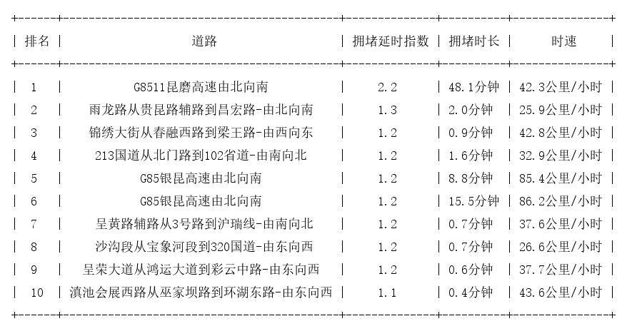 08月06日07时, 昆明早高峰路况