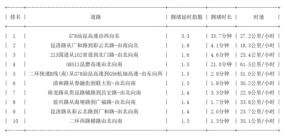 08月06日08时, 昆明早高峰路况