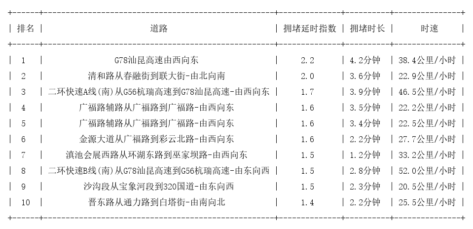 08月06日09时, 昆明早高峰路况