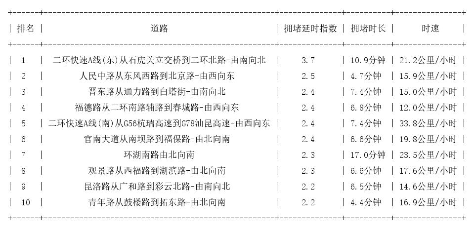 08月06日17时, 昆明晚高峰路况