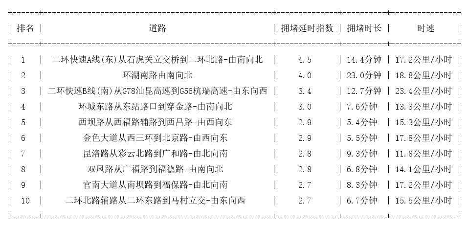 08月06日18时, 昆明晚高峰路况