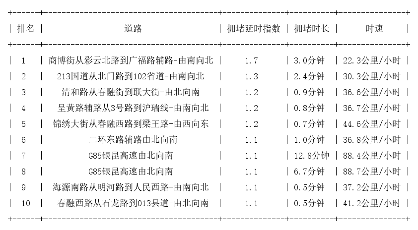 08月07日07时, 昆明早高峰路况