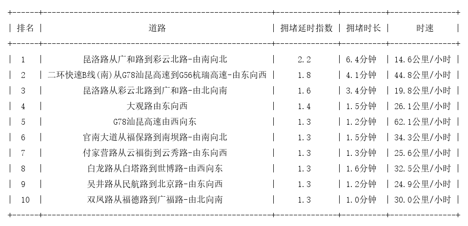 08月07日09时, 昆明早高峰路况