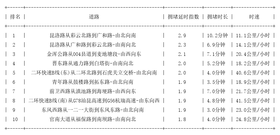 08月07日18时, 昆明晚高峰路况