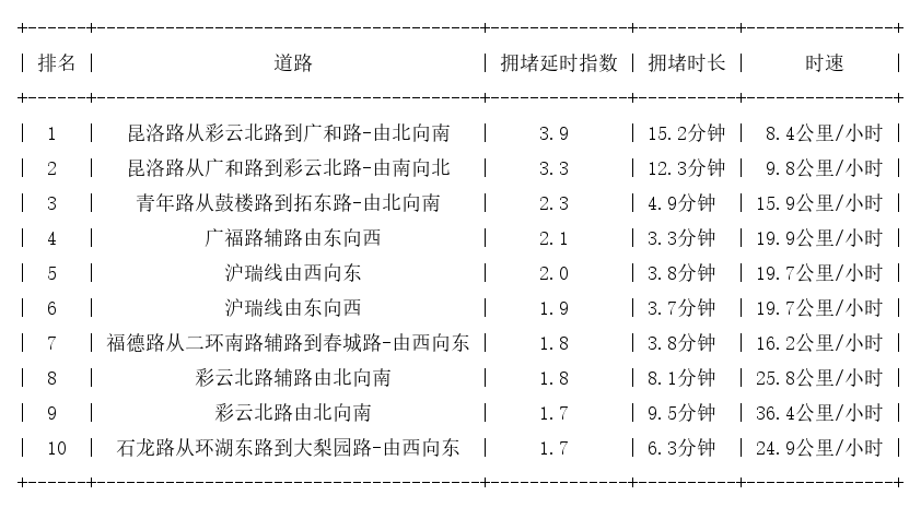 08月07日19时, 昆明晚高峰路况